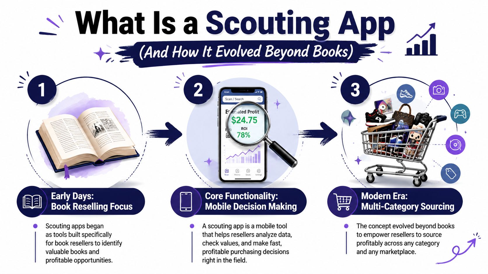 An infographic explaining the evolution of mobile scouting apps from book reselling to multi-category retail sourcing.