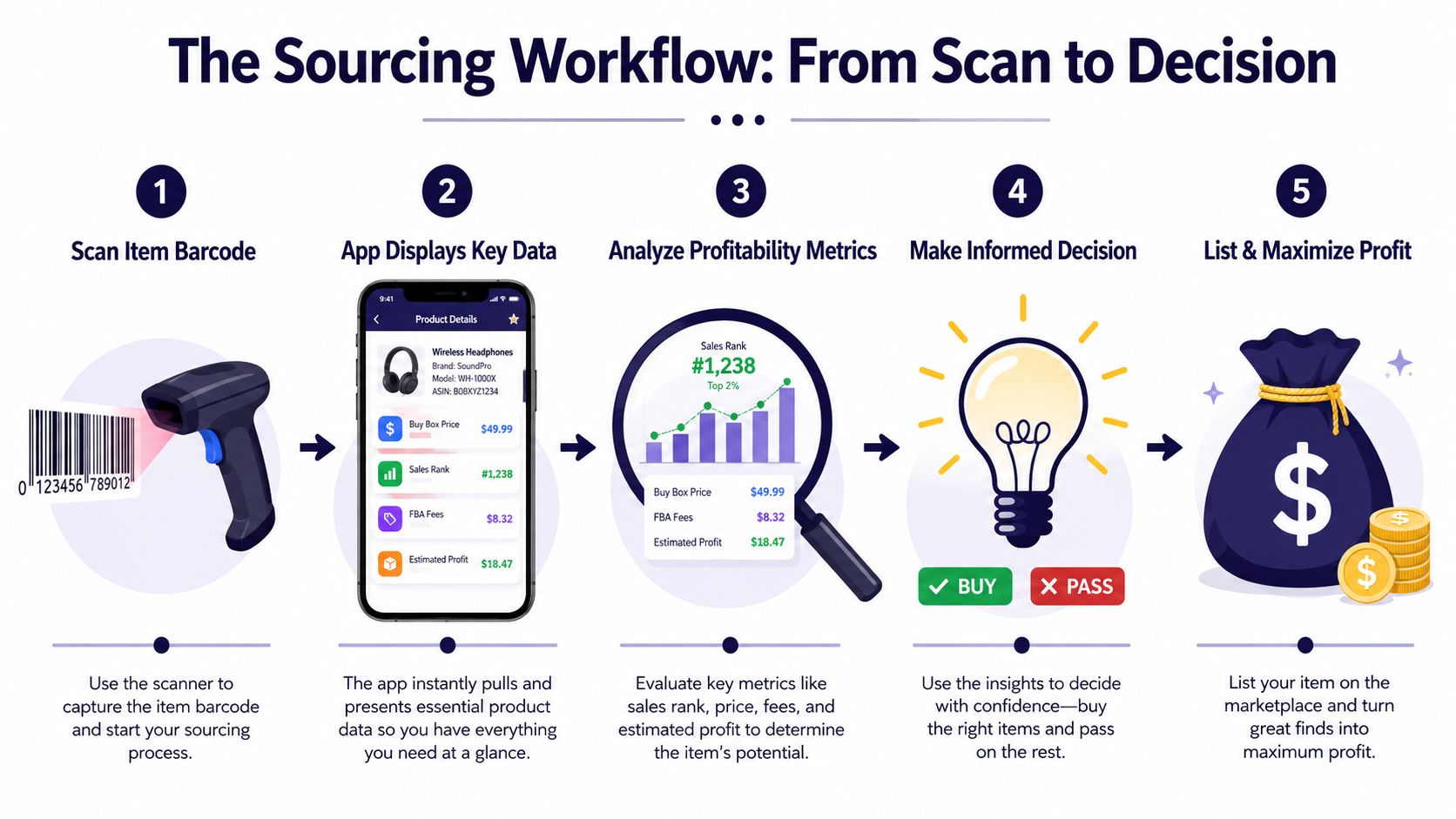 A five-step infographic showing the sourcing workflow from scanning a barcode to maximizing retail product profit.