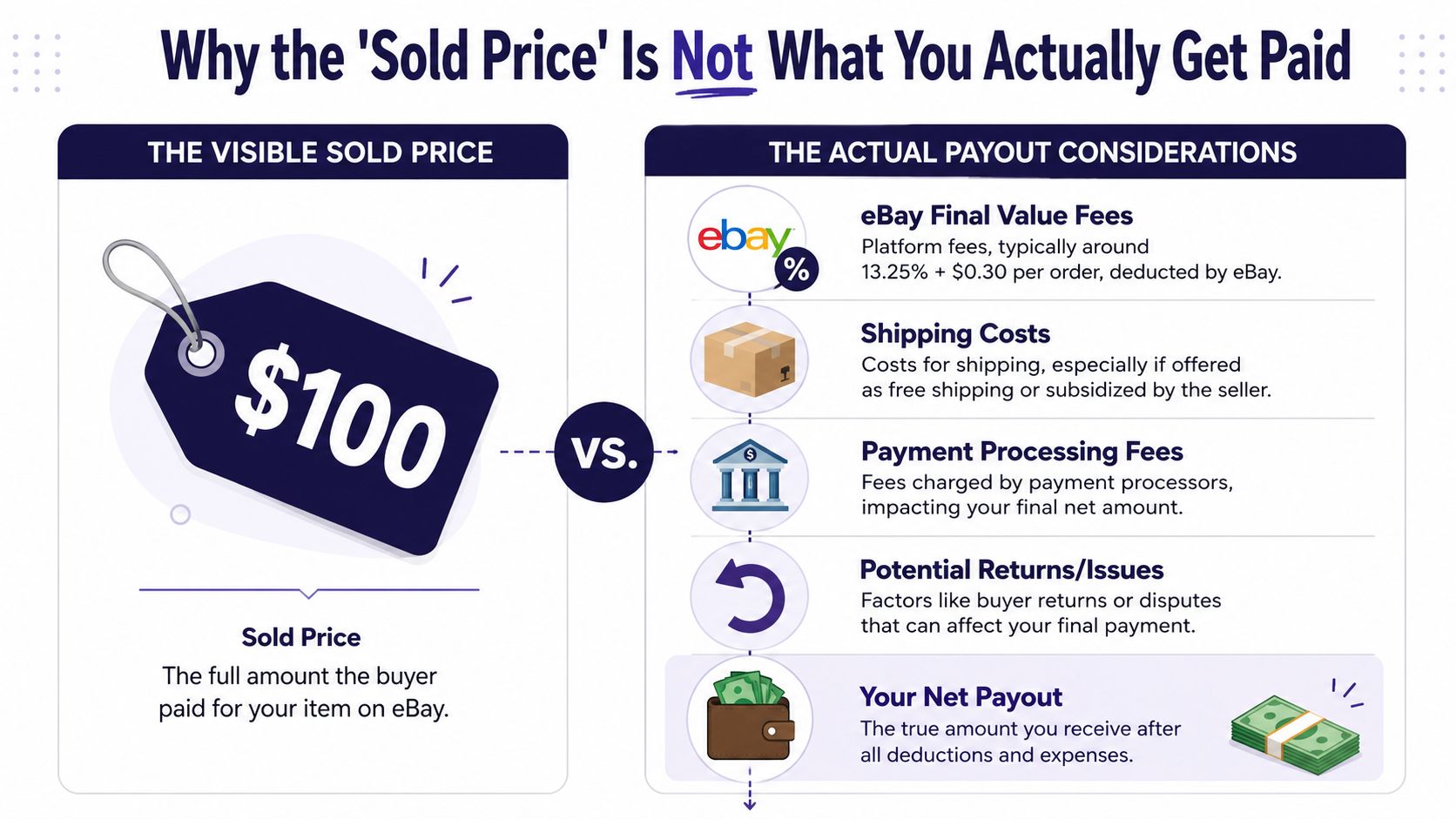 An infographic illustrating why the eBay sold price differs from your final actual net payout.