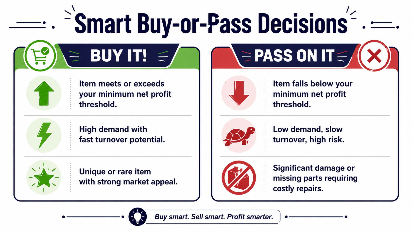 A visual guide for resale business decisions, comparing criteria for buying or passing on inventory items.