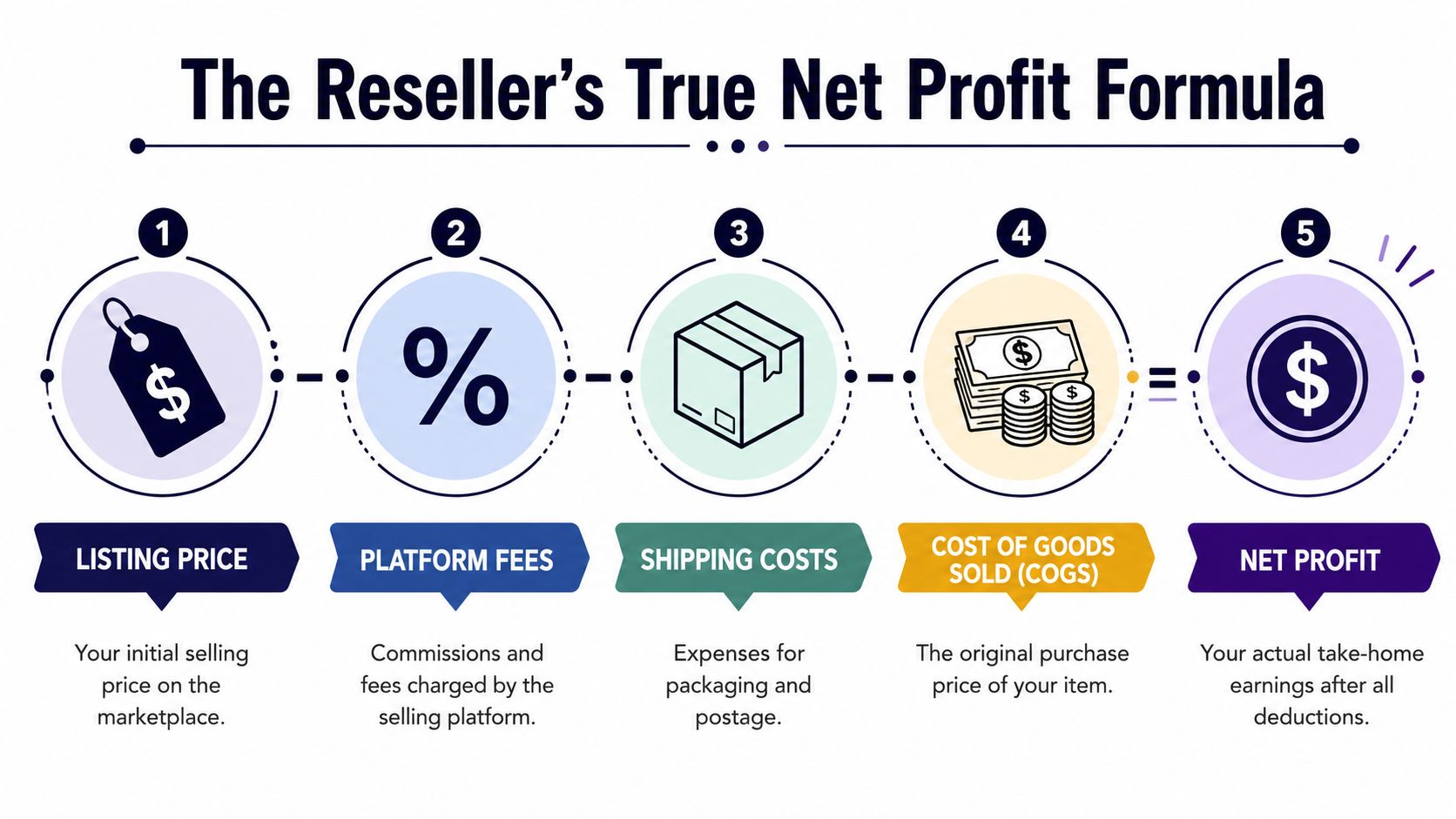 A diagram illustrating the reseller's true net profit formula by subtracting costs from the listing price.