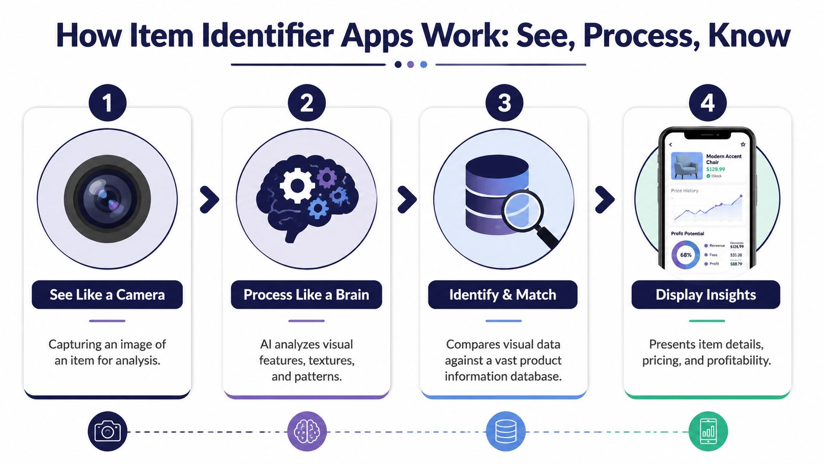A four-step infographic showing how item identifier apps work by capturing, processing, matching, and displaying item data.