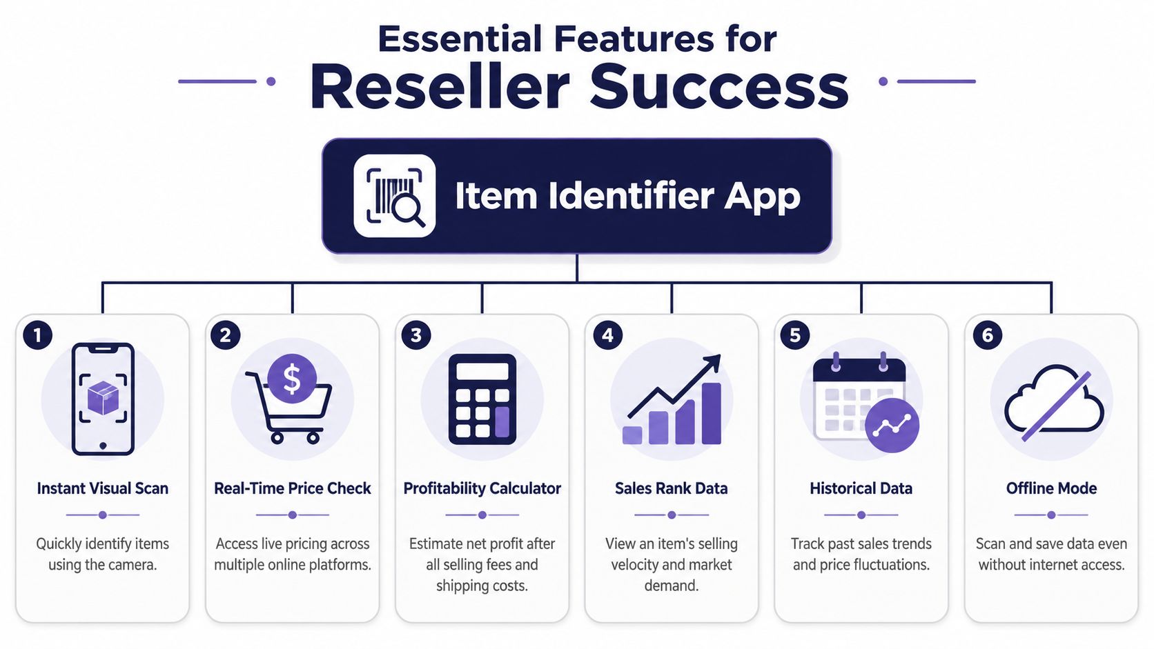 A visual guide illustrating six essential features for a reseller success item identifier app.