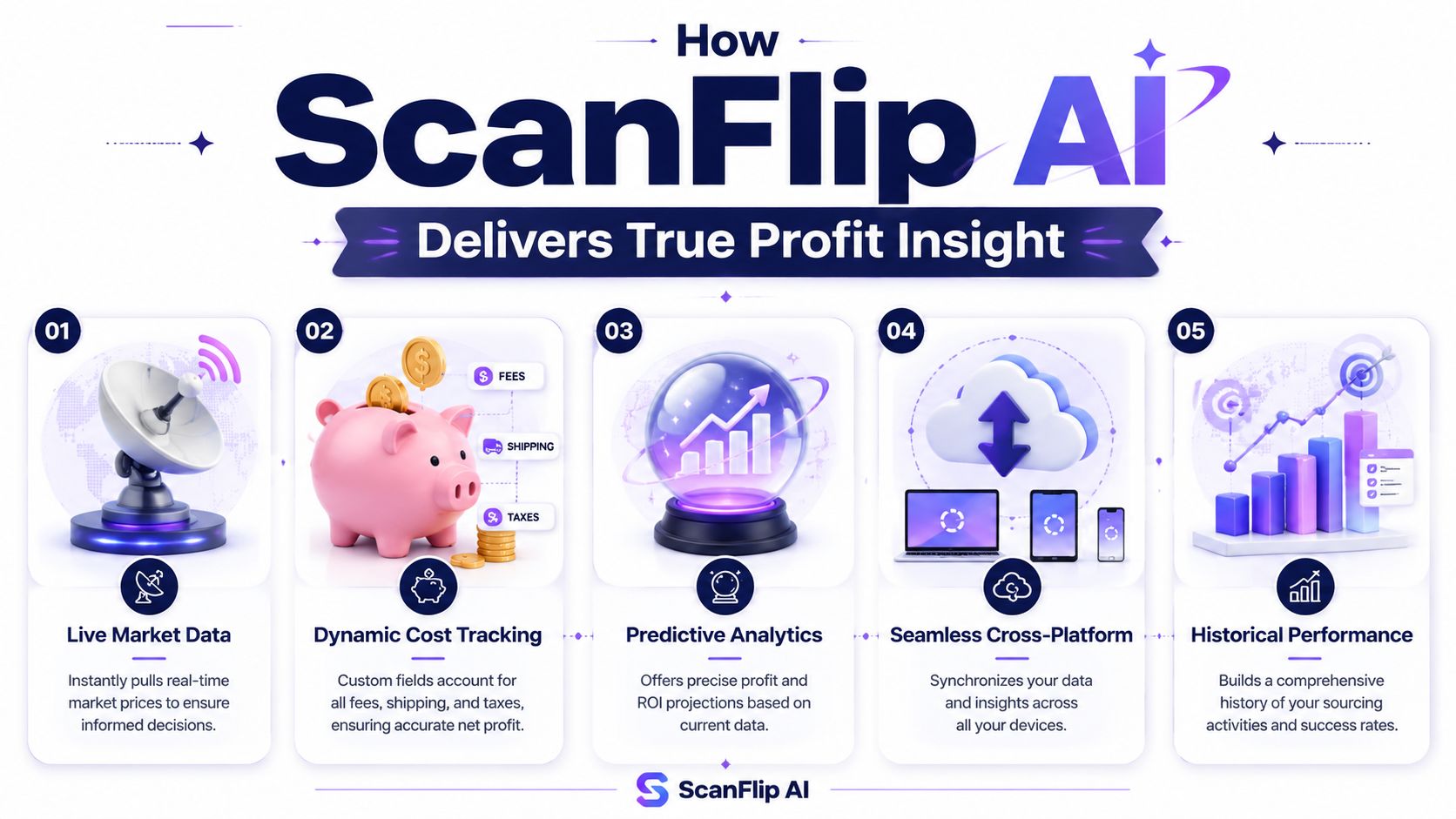 An infographic titled ScanFlip AI highlighting five key features for delivering true profit insight through data analysis.