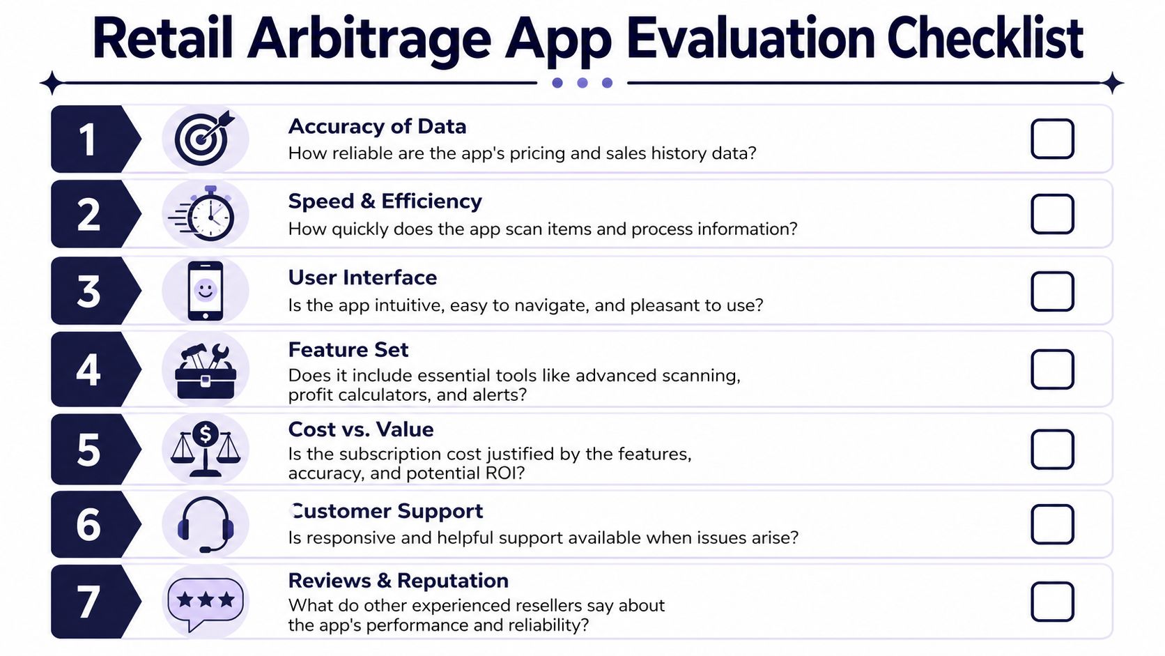 A checklist for evaluating retail arbitrage apps, featuring seven criteria like data accuracy, speed, and customer support.
