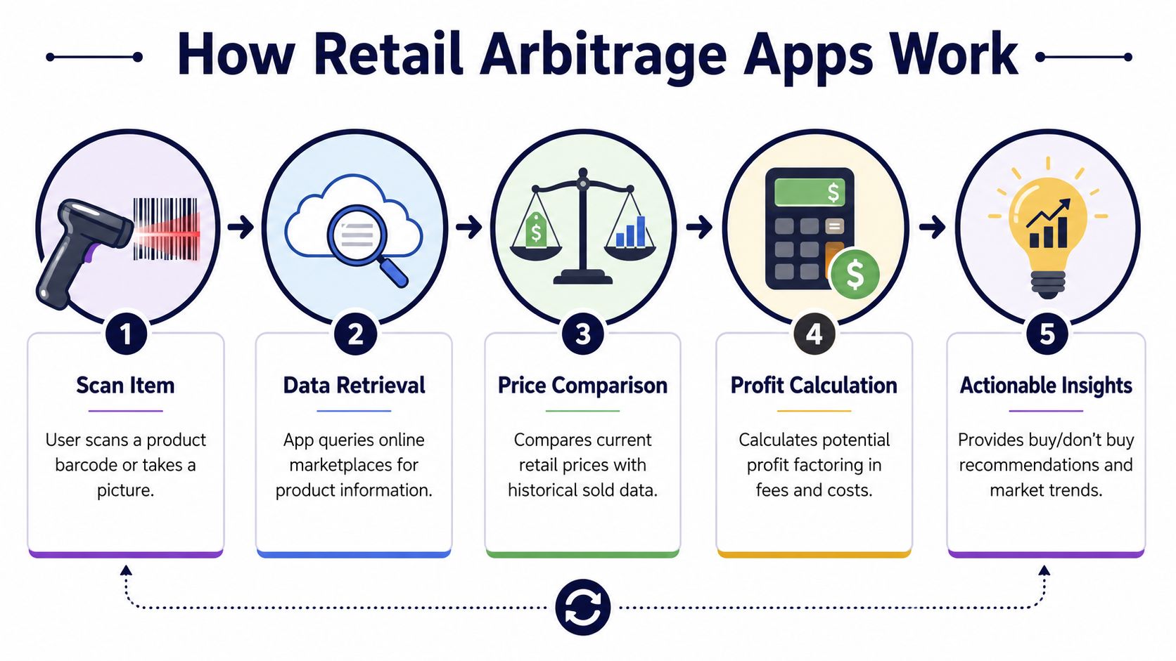 A five-step infographic showing how retail arbitrage apps scan items to provide profitable marketplace insights.