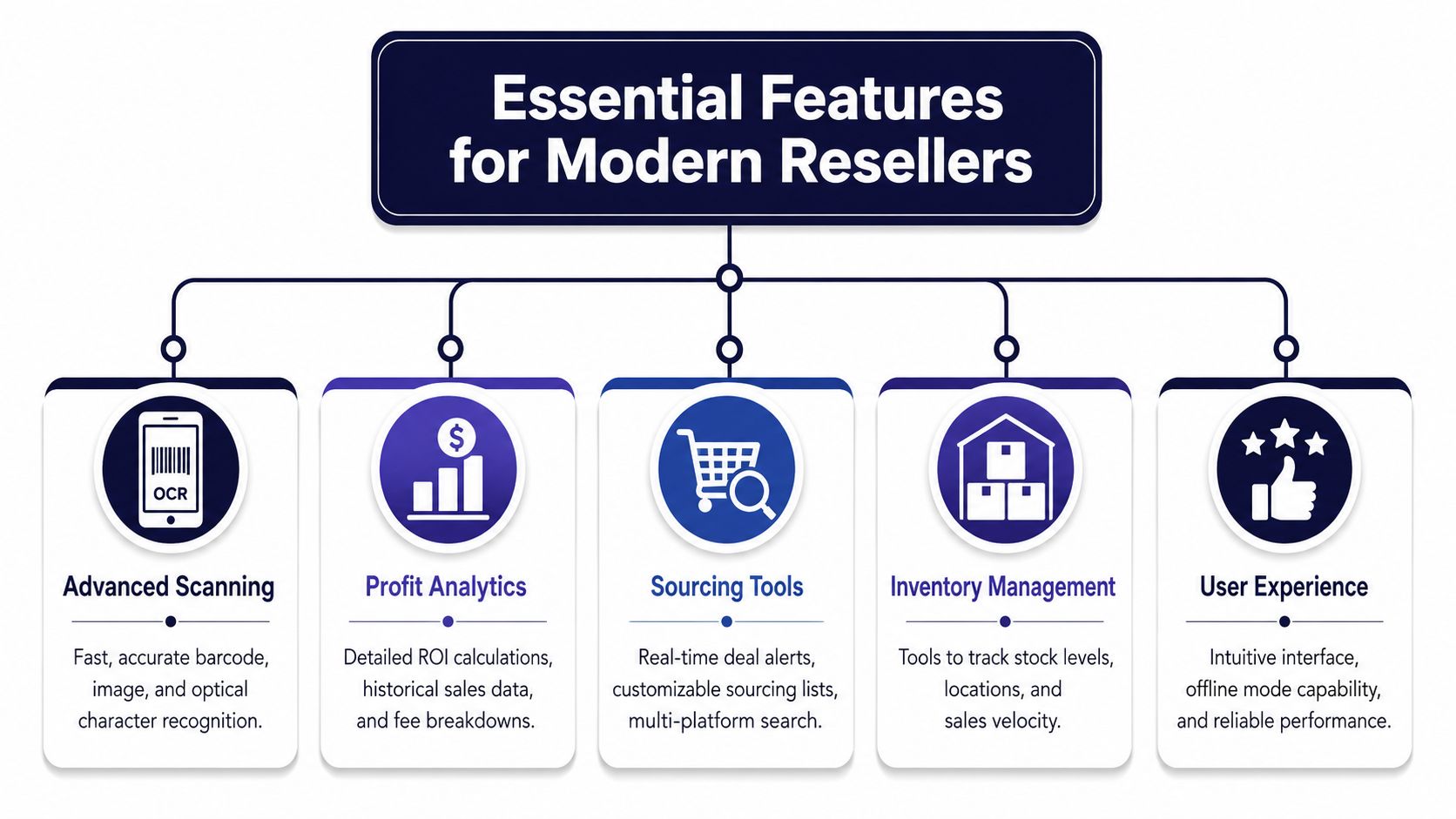 An infographic titled Essential Features for Modern Resellers showing five key tools for retail arbitrage.