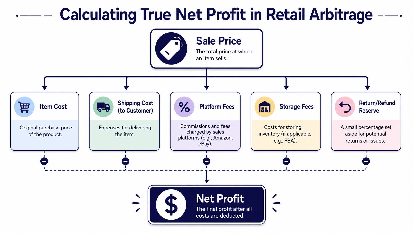 A diagram illustrating the calculation of net profit for retail arbitrage by subtracting expenses from the sale price.