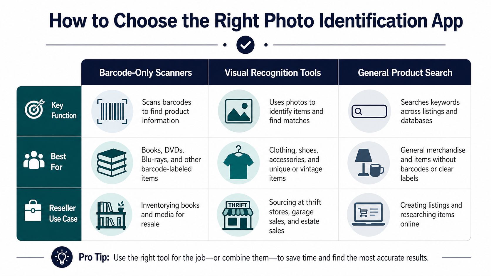 A comparison chart outlining how to choose the right photo identification app for various item search needs.