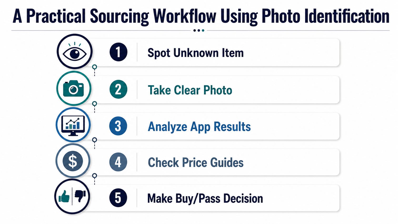 A five-step flowchart illustrating a practical sourcing workflow for identifying items using a mobile app.
