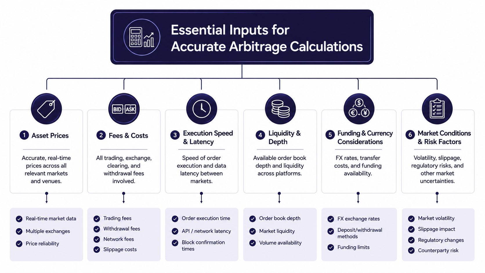 A diagram illustrating the six essential inputs required for accurate financial arbitrage calculations in trading.