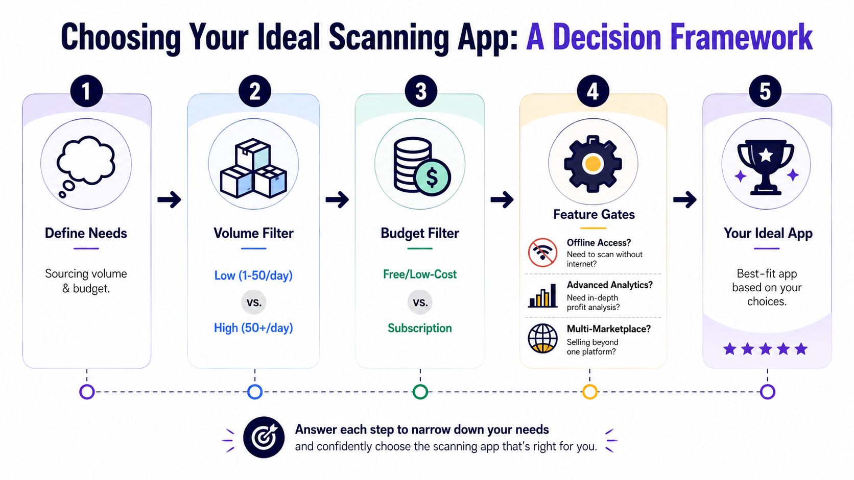 A five-step decision framework diagram for choosing the ideal scanning app for retail arbitrage and business sourcing.