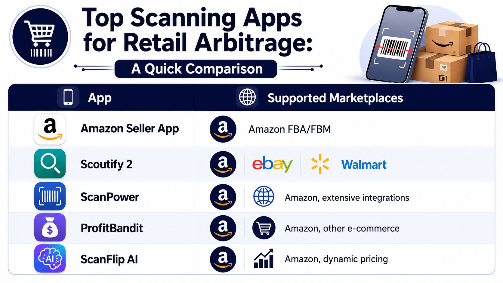 A comparison chart of top mobile scanning apps for retail arbitrage, including Amazon Seller, Scoutify 2, and others.