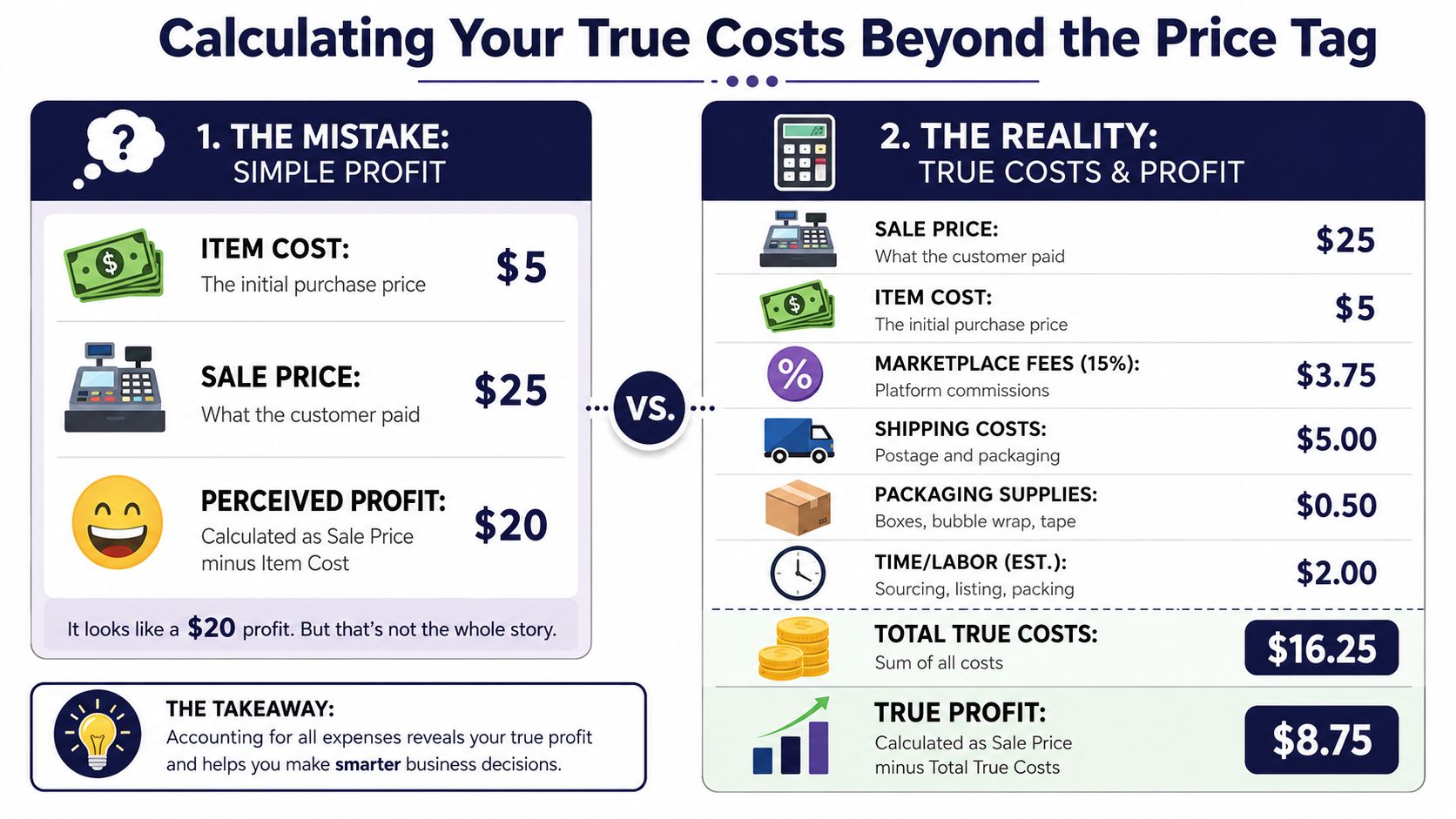 An infographic comparing simple profit calculation versus true profit calculation, highlighting total business expenses.