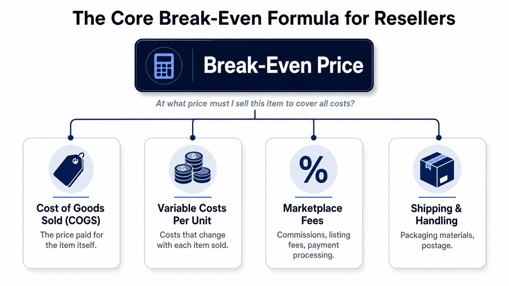 A diagram illustrating the core break-even price formula for resellers, highlighting costs such as COGS, marketplace fees, and shipping.