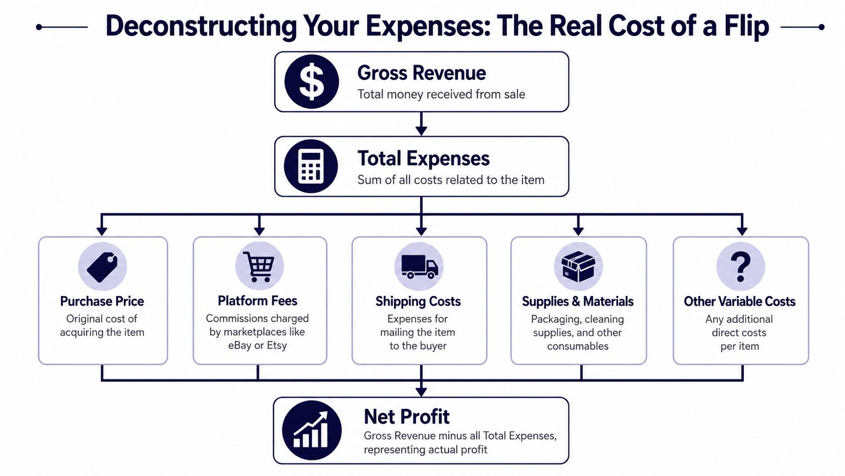 A flowchart infographic titled Deconstructing Your Expenses, explaining how to calculate net profit from flipping items.