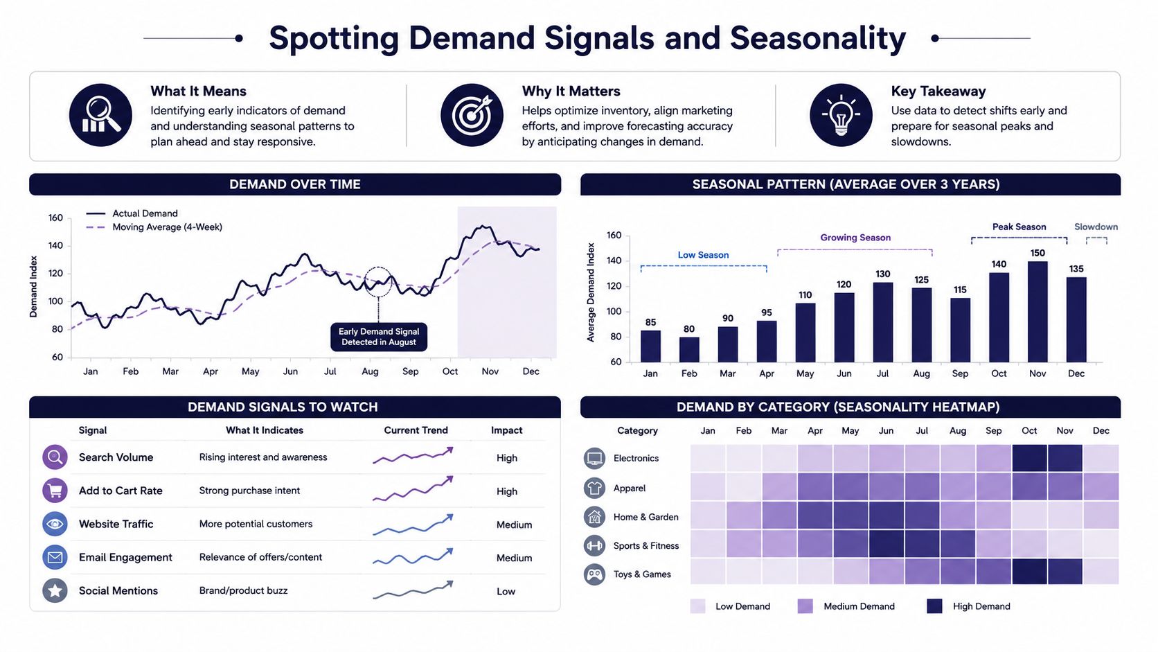 An infographic titled Spotting Demand Signals and Seasonality showing charts for demand forecasting, seasonal patterns, and category-specific heatmaps.