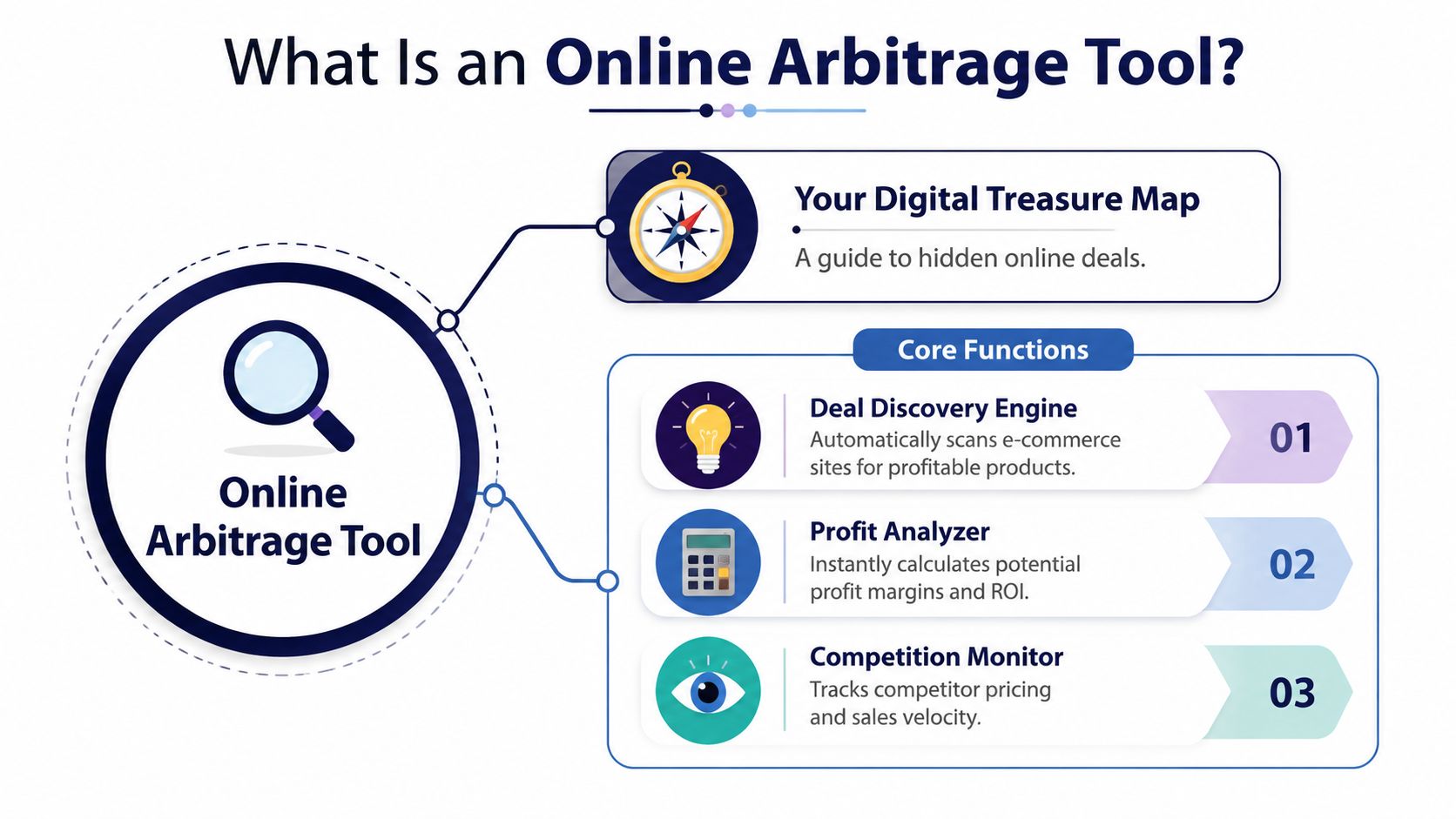 An infographic explaining the definition and three core functions of an online arbitrage tool.