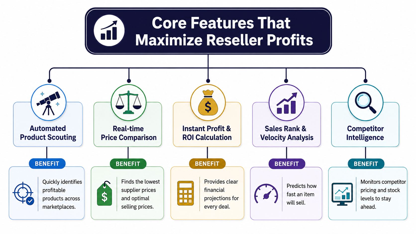 A flowchart infographic detailing five core features of an online arbitrage tool that maximize reseller profits.