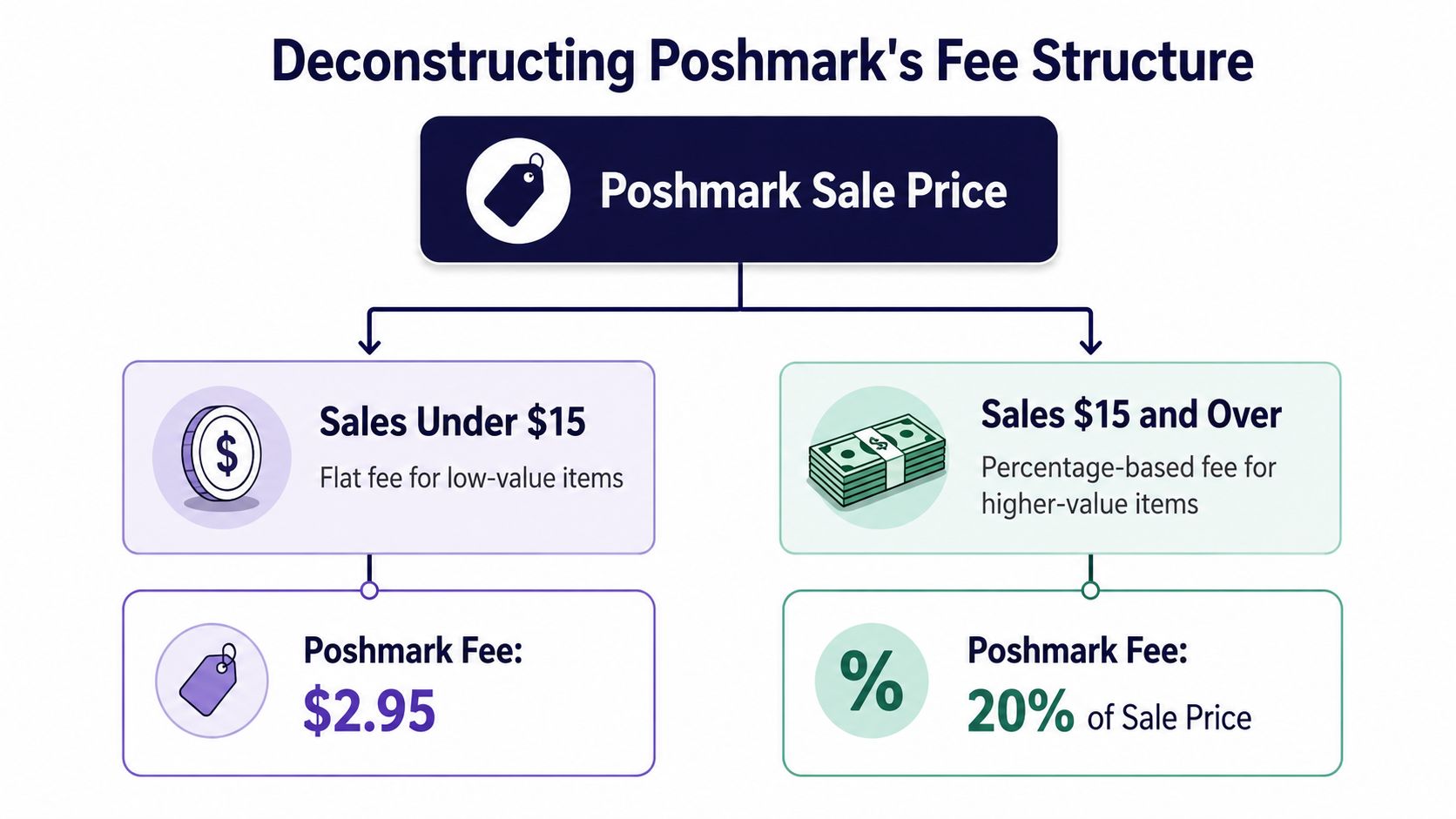 A flowchart explaining Poshmark's fee structure for sales under 15 dollars and sales 15 dollars or more.