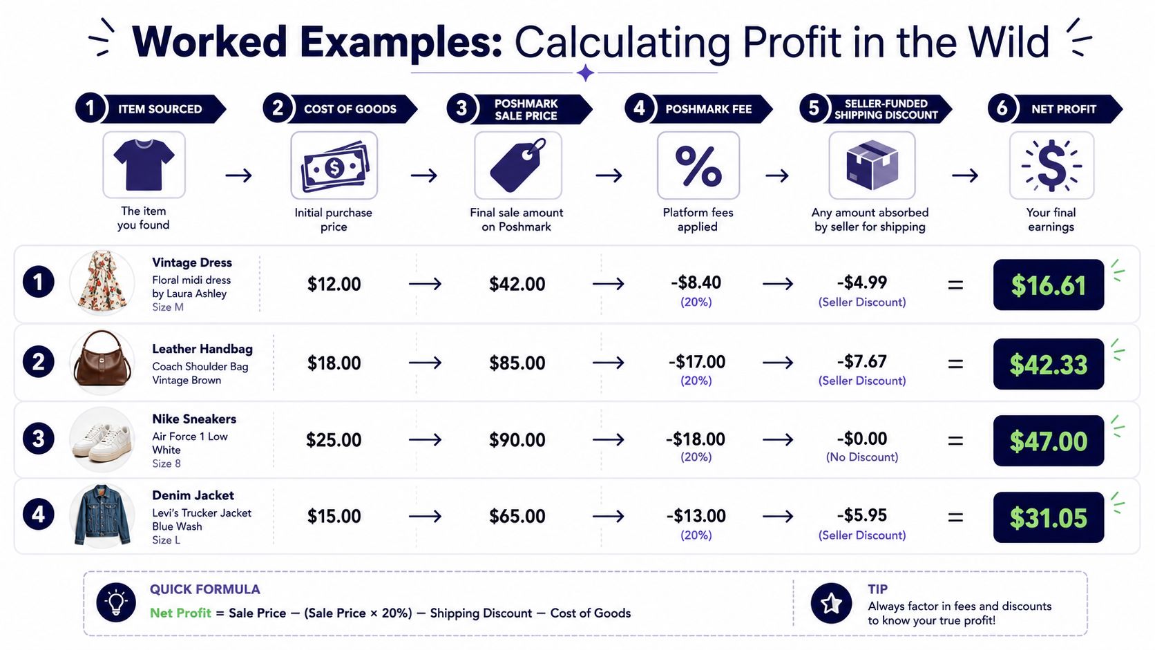 A visual guide showing four worked examples of how to calculate Poshmark net profit using specific items.