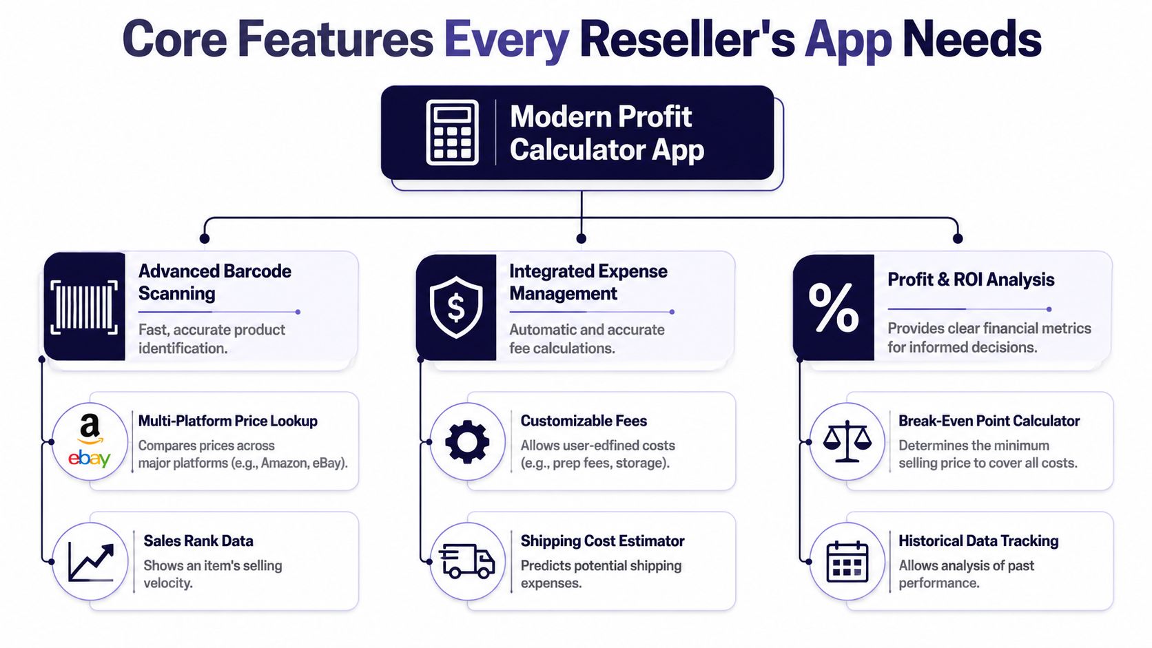 A diagram illustrating essential features for a modern profit calculator app for online resellers.
