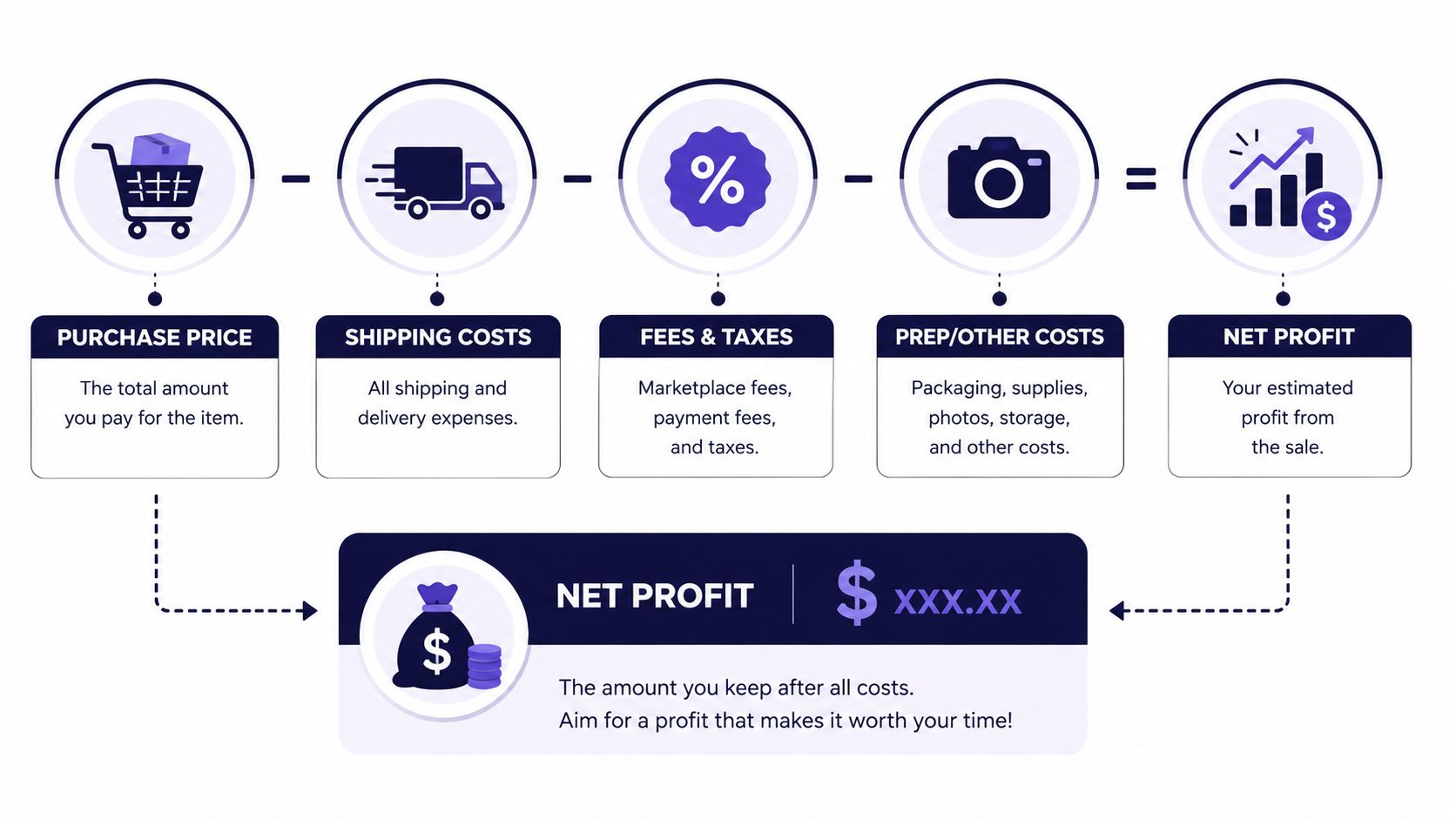 A diagram illustrating the step-by-step calculation of net profit for retail arbitrage businesses.