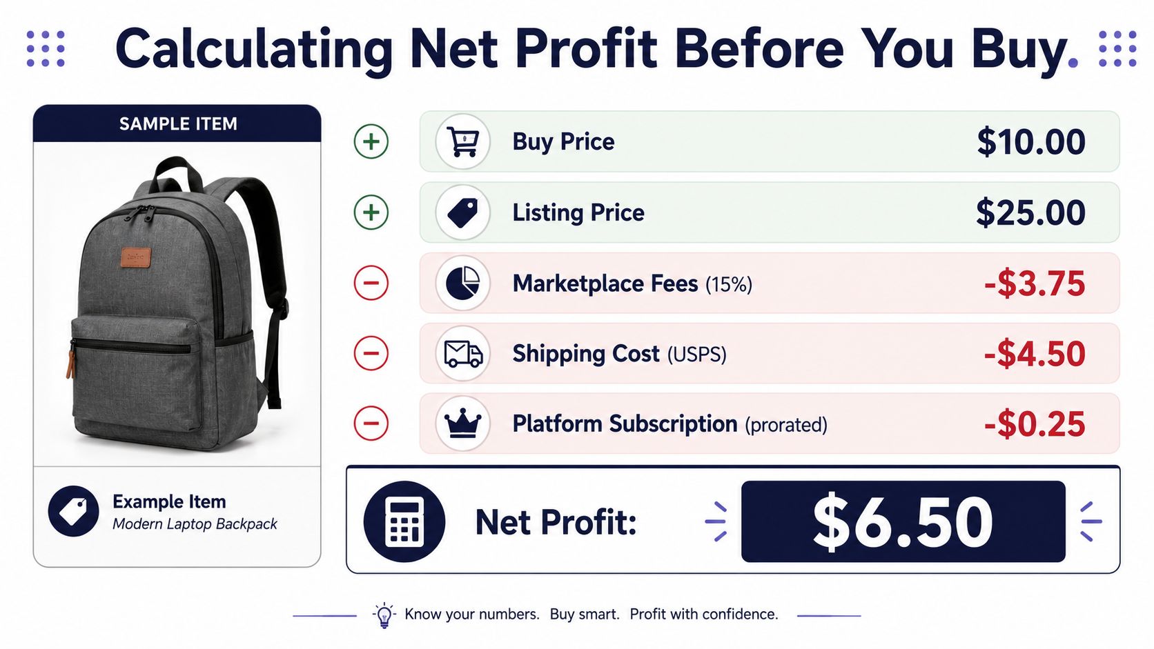 An infographic showing a calculation example for determining net profit when performing retail arbitrage for beginners.