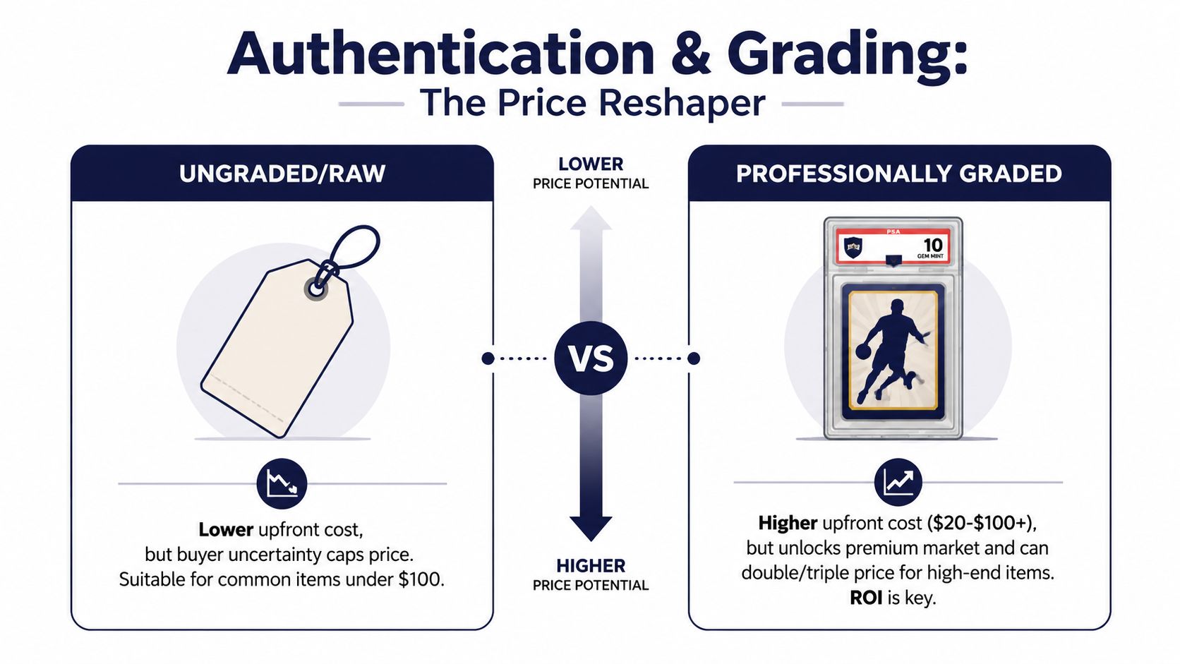A comparison chart showing how professional authentication and grading impacts the market value of sports cards.