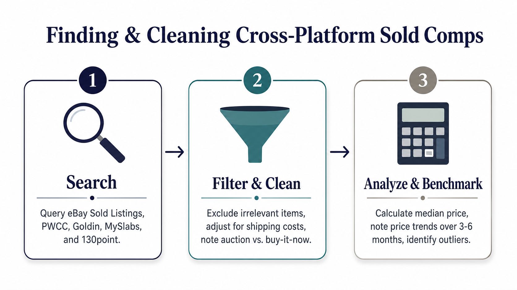 A three-step infographic showing the process of finding, filtering, and analyzing sports memorabilia sold prices.