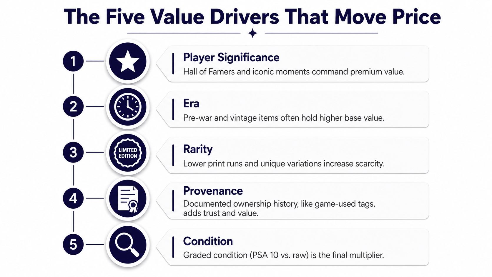 An infographic titled The Five Value Drivers That Move Price displaying factors impacting sports memorabilia value.