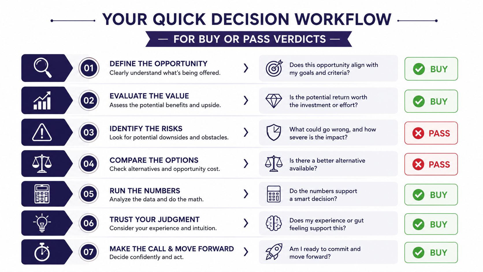 A seven-step decision-making workflow chart for evaluating investment opportunities, featuring numbered steps, icons, and buy or pass verdict prompts.
