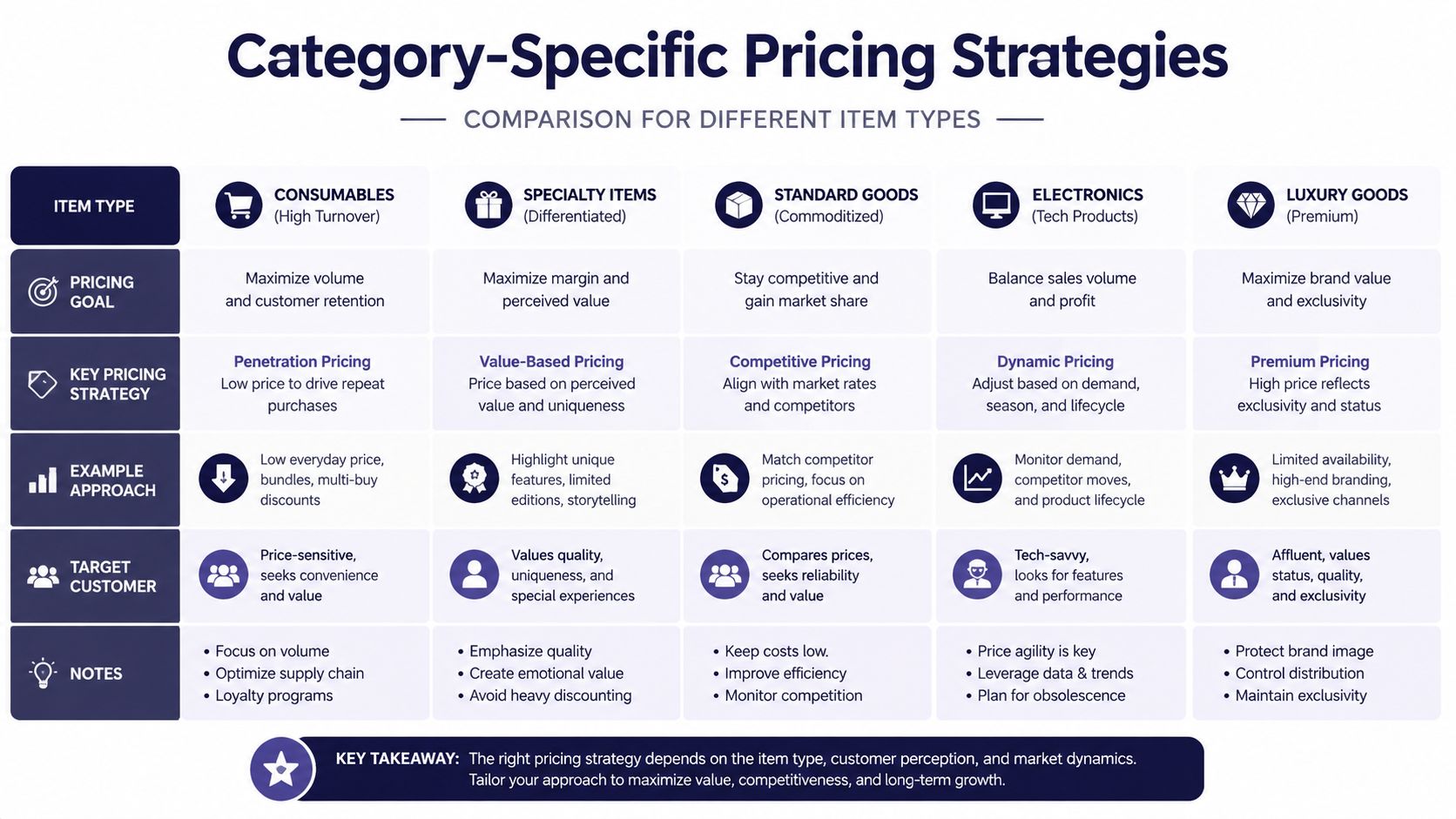 A comparison chart outlining pricing strategies for five different product categories, from consumables to luxury goods.