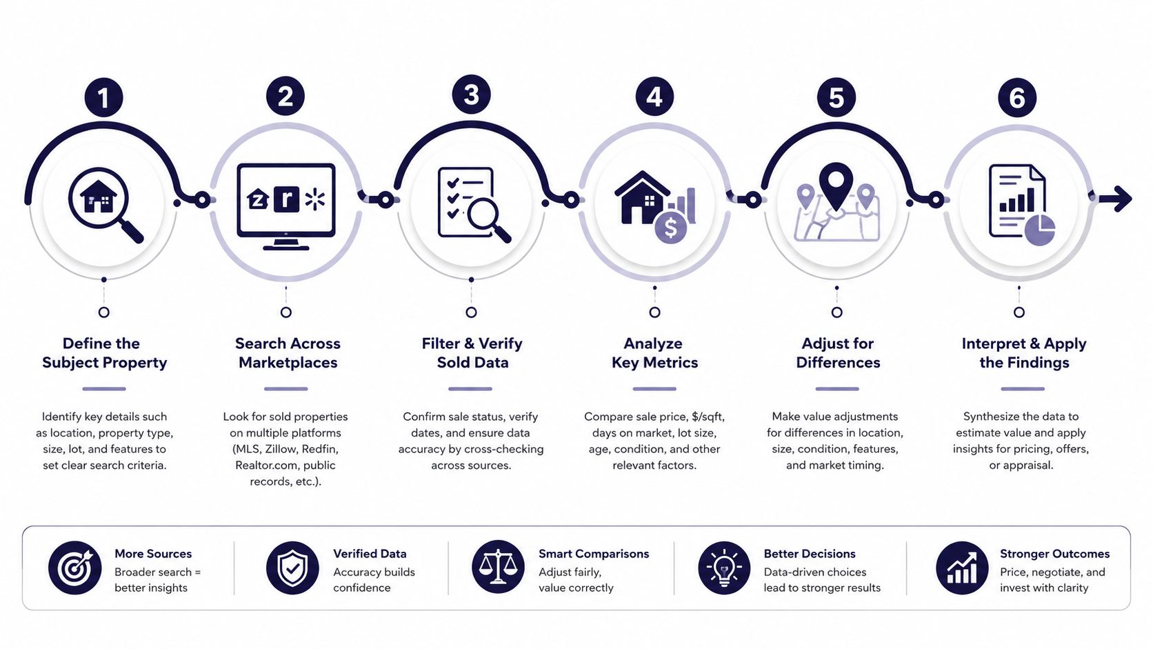 A six-step infographic detailing the professional real estate property valuation and market analysis process.