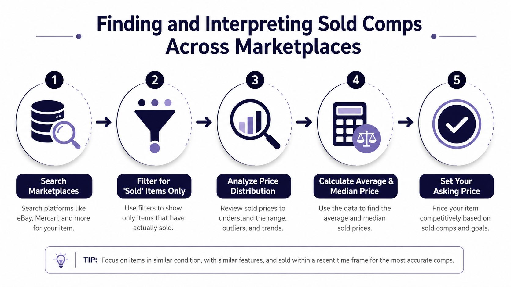 A five-step infographic showing how to find and interpret sold item comps to determine market pricing.