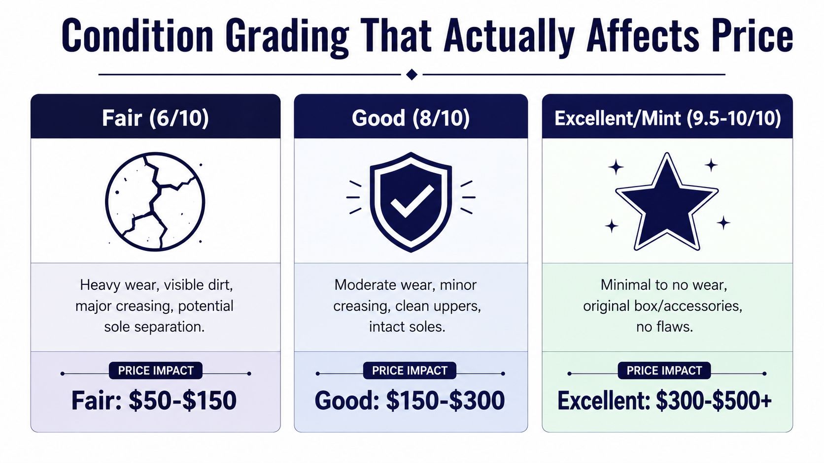 A chart showing three shoe condition grades, fair, good, and excellent, with corresponding price impact ranges.