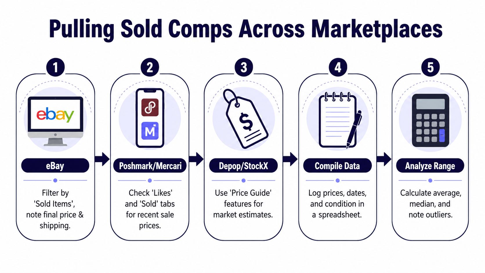 A five-step infographic showing how to research sold item prices across various online resale marketplaces.