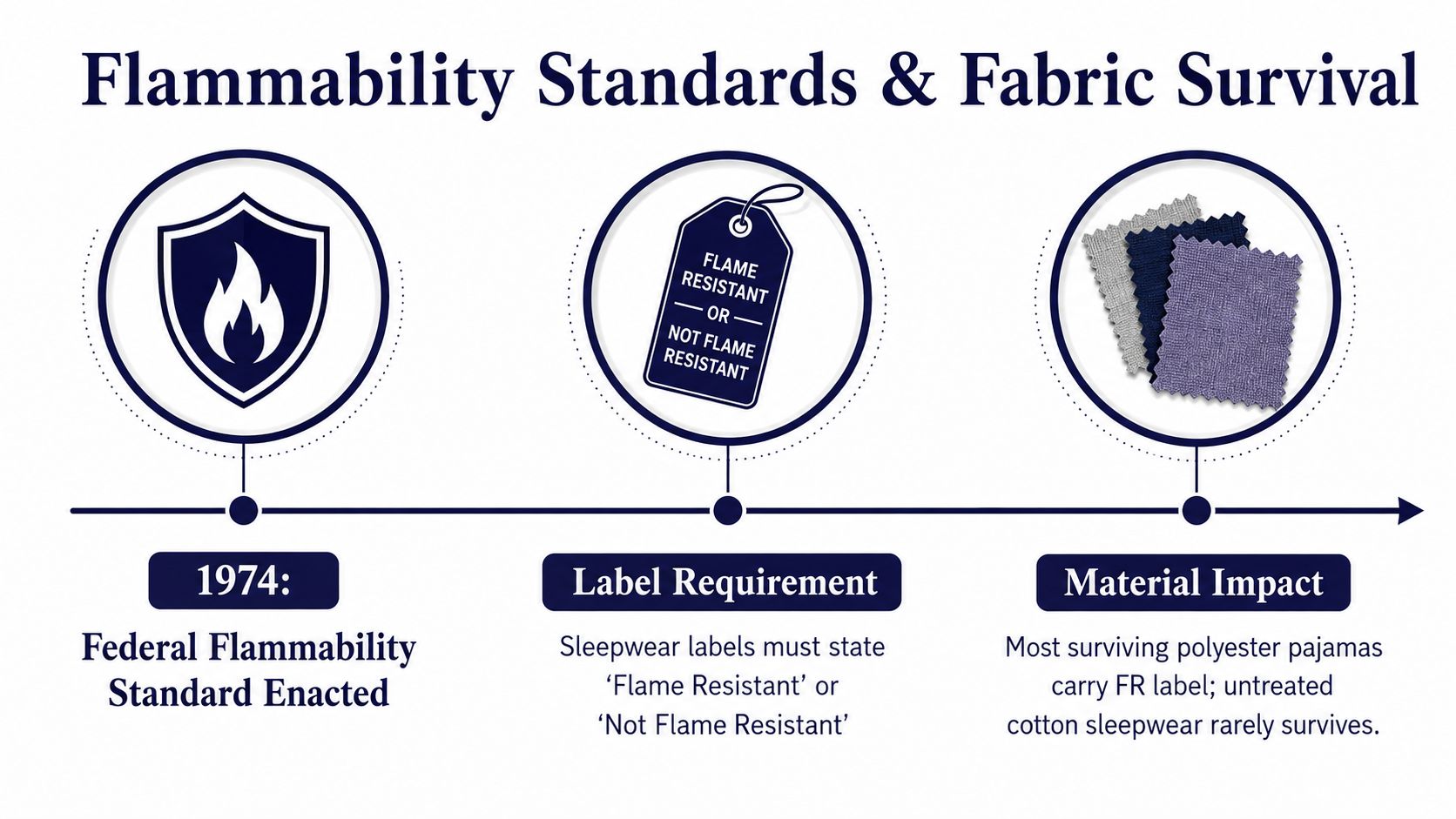 An infographic detailing the history and requirements of federal flammability standards for children's sleepwear clothing.