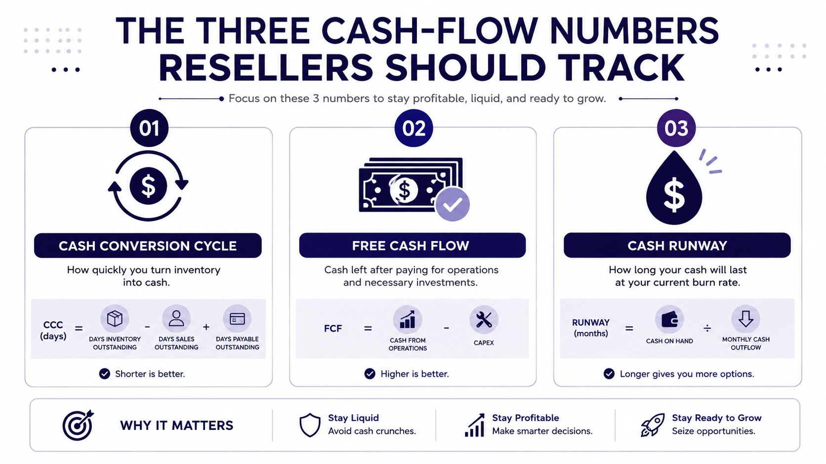 An infographic titled The Three Cash-Flow Numbers Resellers Should Track, showing Cash Conversion Cycle, Free Cash Flow, and Cash Runway.