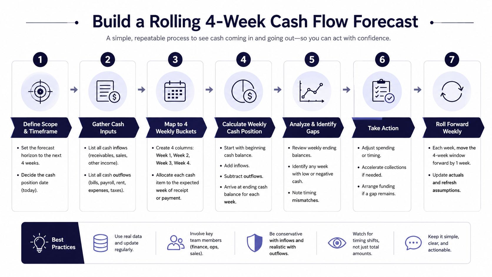 An infographic showing a seven-step process to build a rolling four-week business cash flow forecast.
