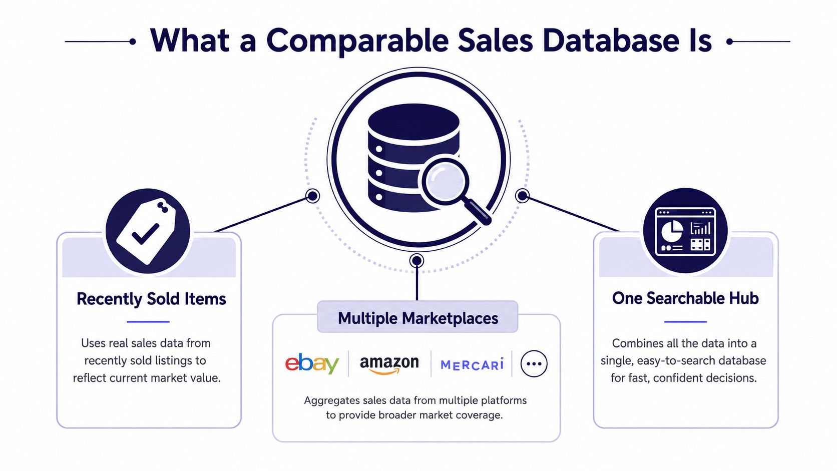An infographic explaining a comparable sales database, showing how it aggregates data from multiple marketplaces into one hub.