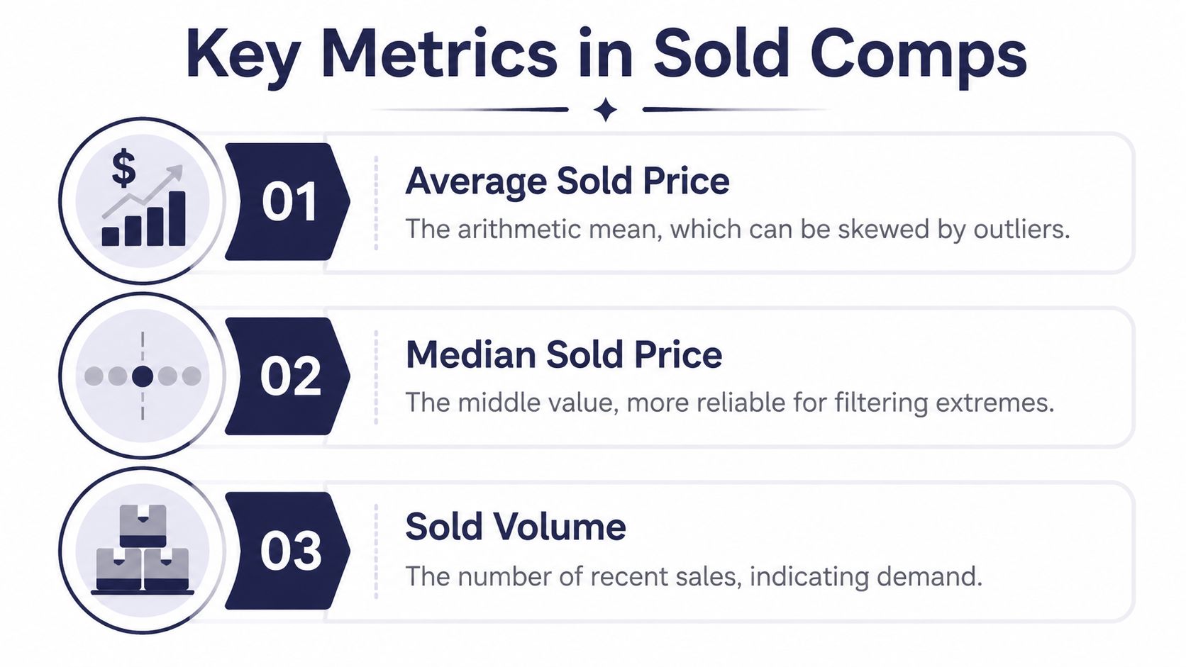 An infographic titled Key Metrics in Sold Comps listing Average Sold Price, Median Sold Price, and Sold Volume.