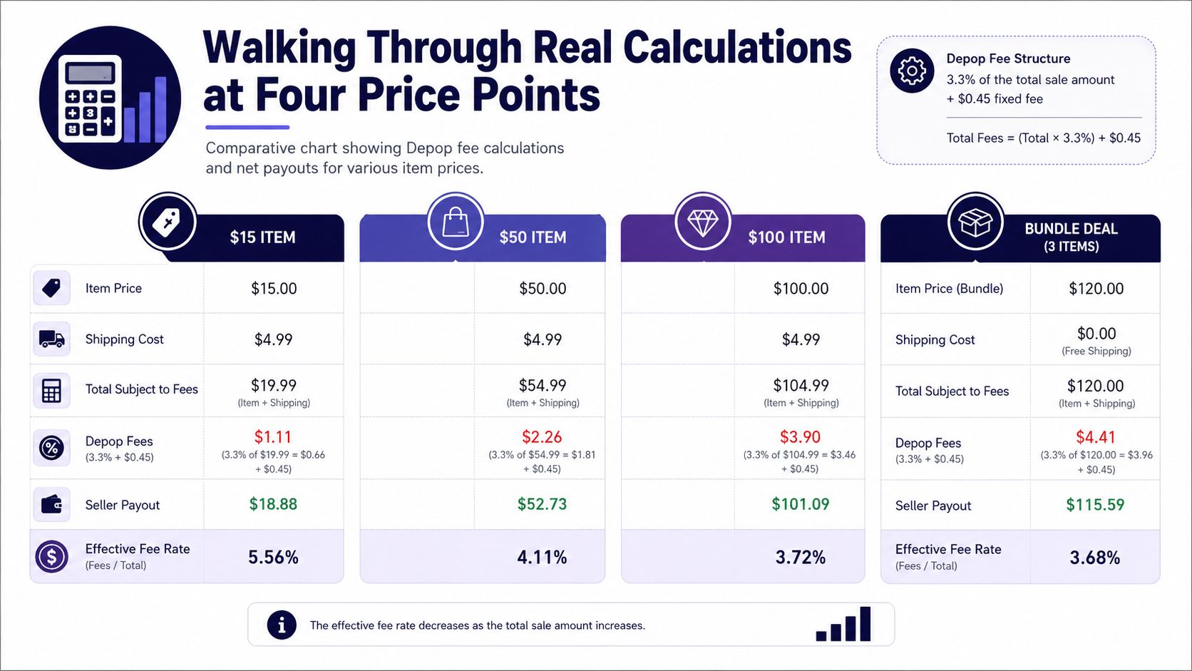 A chart illustrating Depop fee calculations and net seller payouts across four different item price examples.