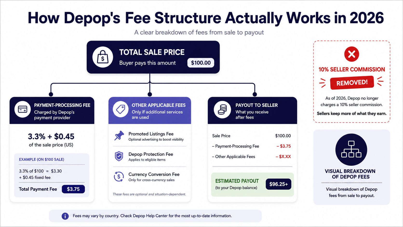 A diagram explaining Depop's 2026 fee structure, showing payment processing costs and the removal of seller commissions.