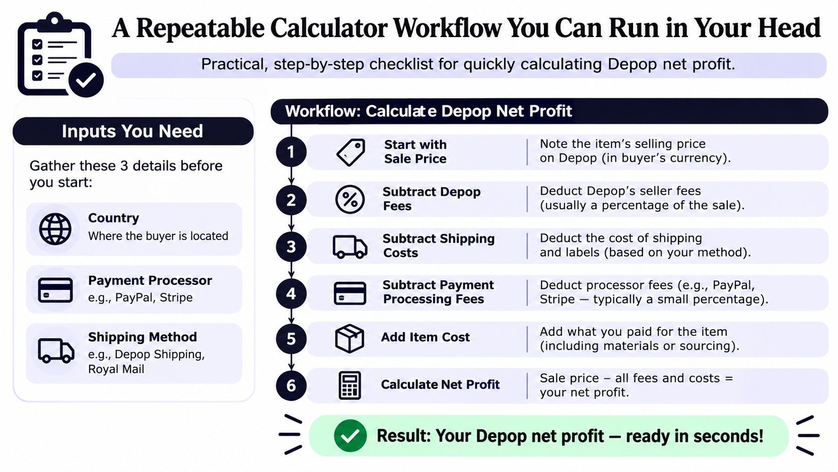 An infographic showing a six-step workflow for calculating Depop net profit with required seller information.
