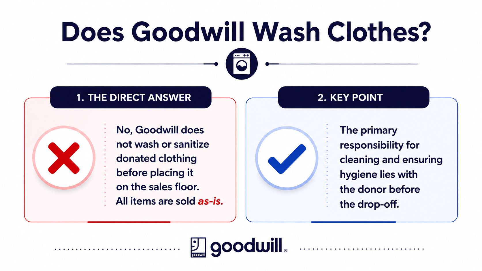 An infographic explaining that Goodwill stores do not wash or sanitize donated clothes before selling them.