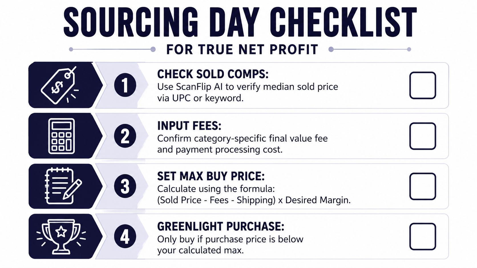 A four-step sourcing day checklist for calculating net profit when buying items for resale.