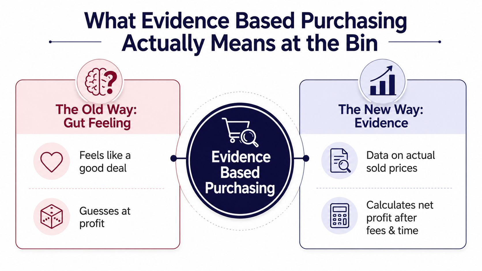 A comparison chart showing the old gut feeling method versus the new evidence-based purchasing strategy for retail.