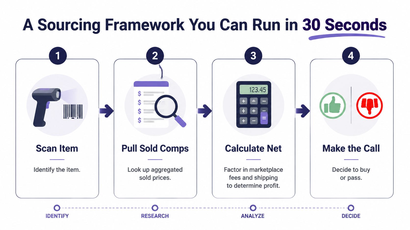 A four step infographic outlining a quick sourcing framework for evaluating product purchases in thirty seconds.