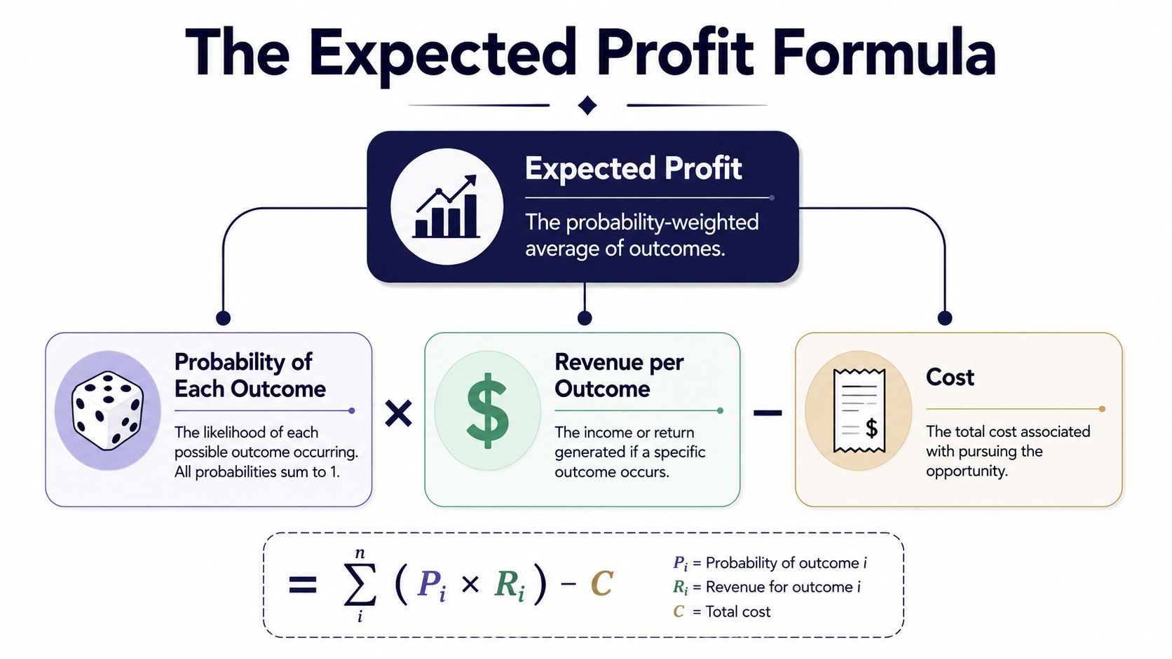 A diagram illustrating the expected profit formula, explaining probabilities, revenues, and costs in a business context.